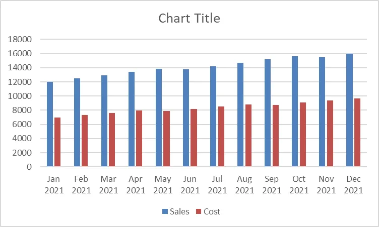 Column chart comparing monthly Sales and Cost values from January to December 2021