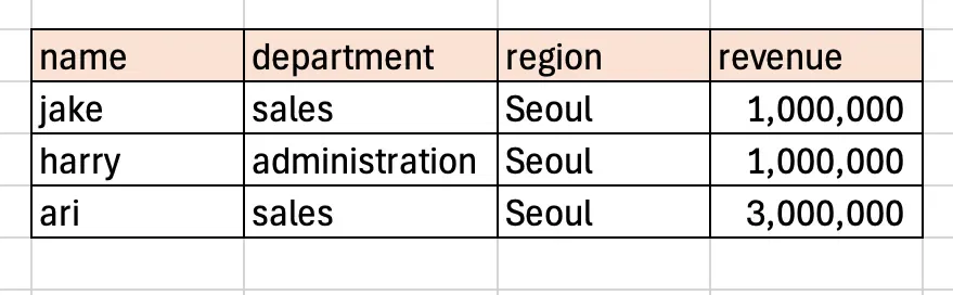Filtered result showing rows matching both the region and revenue criteria